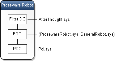 Diagram of the Proseware Robot device node, showing three device objects in the device stack: AfterThought.sys (Filter DO), ProsewareRobot.sys, GeneralRobot.sys (FDO), and Pci.sys (PDO)